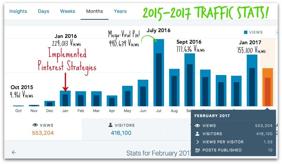 Traffic stats for Avocadu showing how Pinterest impacted their success.